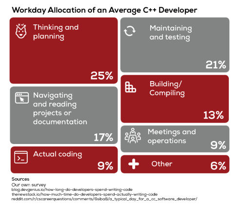 c++ dev average workday