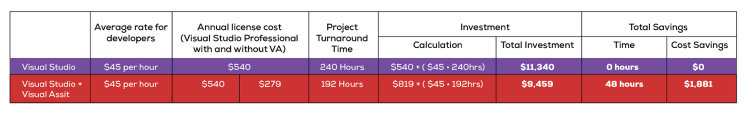 visual assist time money savings