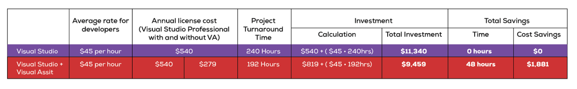 visual assist time money savings