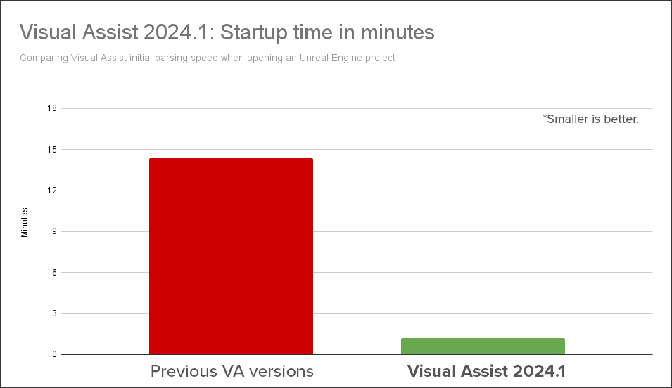 va initial parse startup speed update