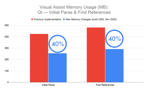 Chart showing memory usage for Qt, with 40% less memory used after the initial parse, and also 40% less after a Find References