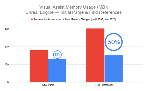 Chart showing memory usage in an Unreal Engine project, with 28% less memory used after the initial parse, and 50% less after a Find References